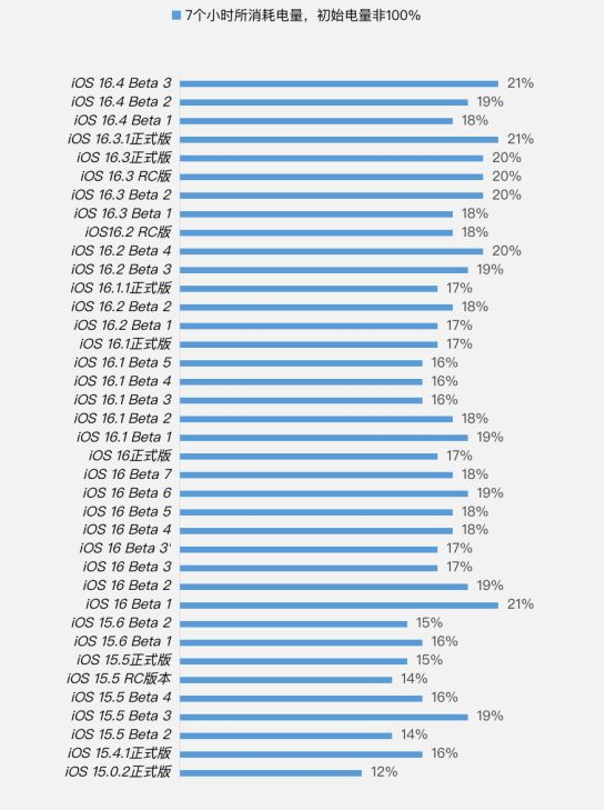万江街道苹果手机维修分享iOS 16.4 Beta 3续航跑分等测试结果汇总 