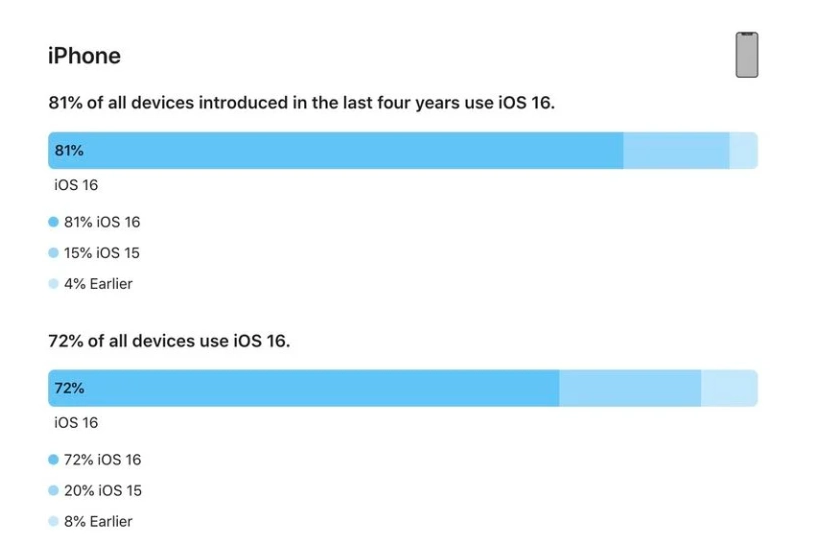 万江街道苹果手机维修分享iOS 16 / iPadOS 16 安装率 