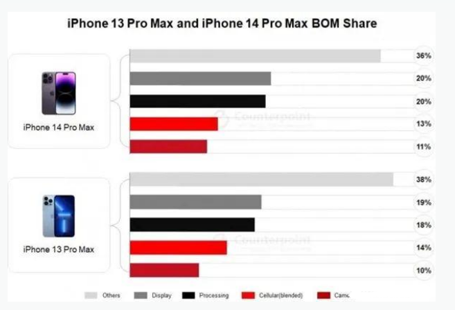 万江街道苹果手机维修分享iPhone 14 Pro的成本和利润 