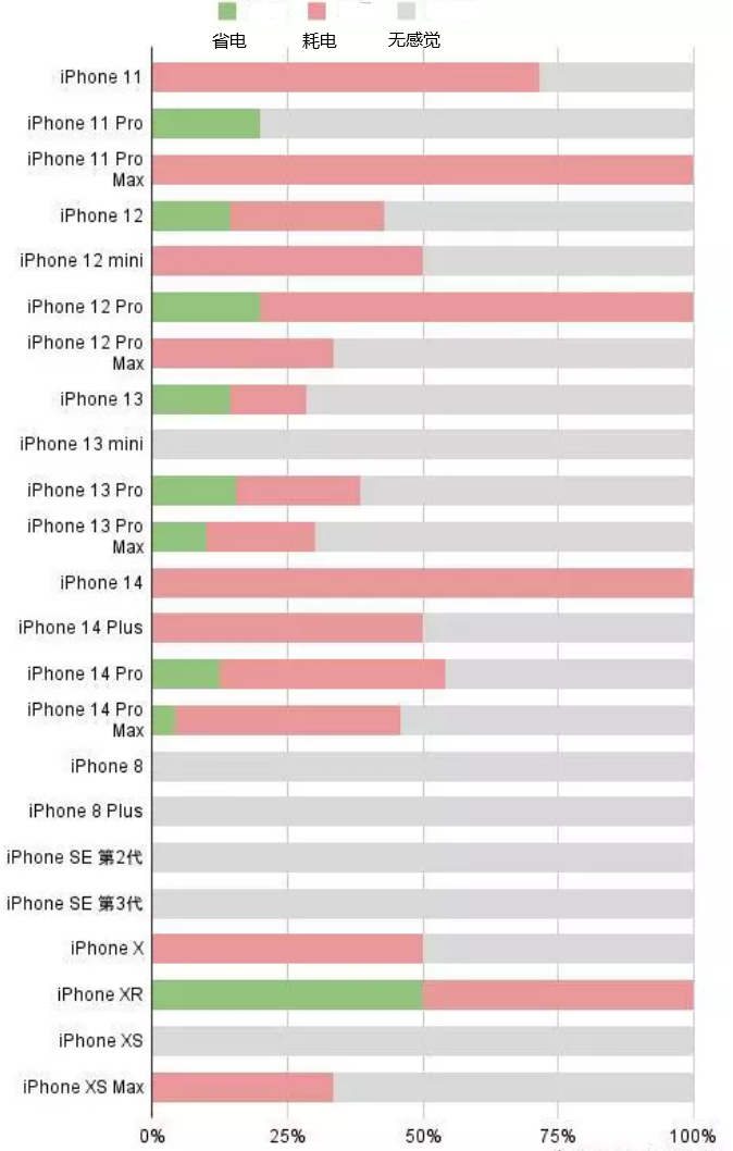 万江街道苹果手机维修分享iOS16.2太耗电怎么办？iOS16.2续航不好可以降级吗？ 