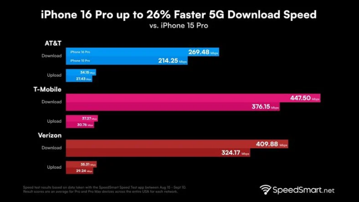 万江街道苹果手机维修分享iPhone 16 Pro 系列的 5G 速度 